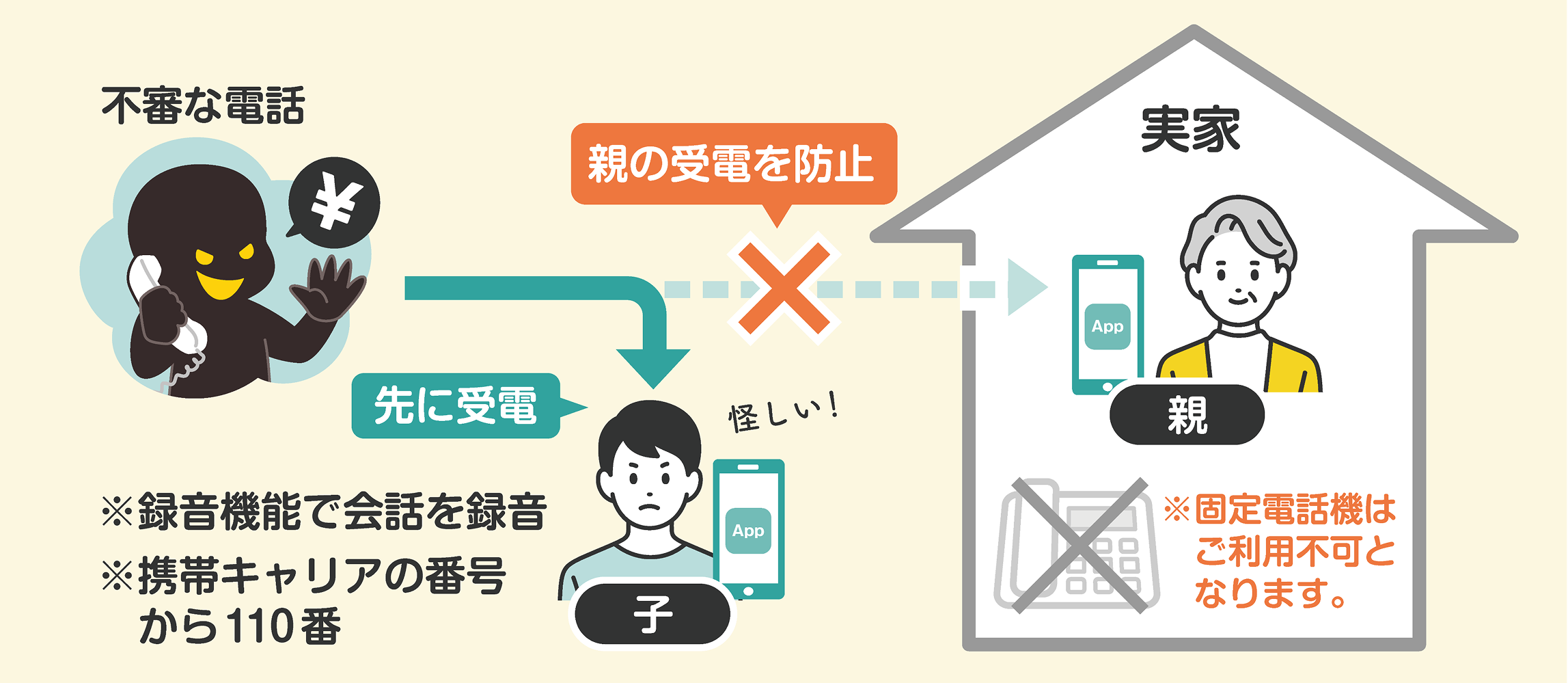 あんしん電話クラウドで振り込め詐欺をブロックする仕組みの図