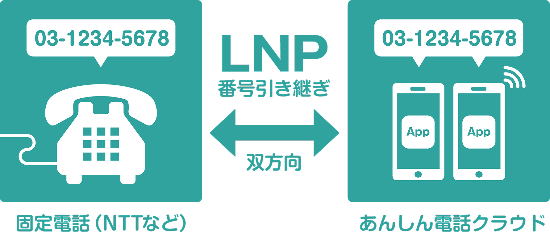 LNP(双方向ナンバーポータビリティ)の図